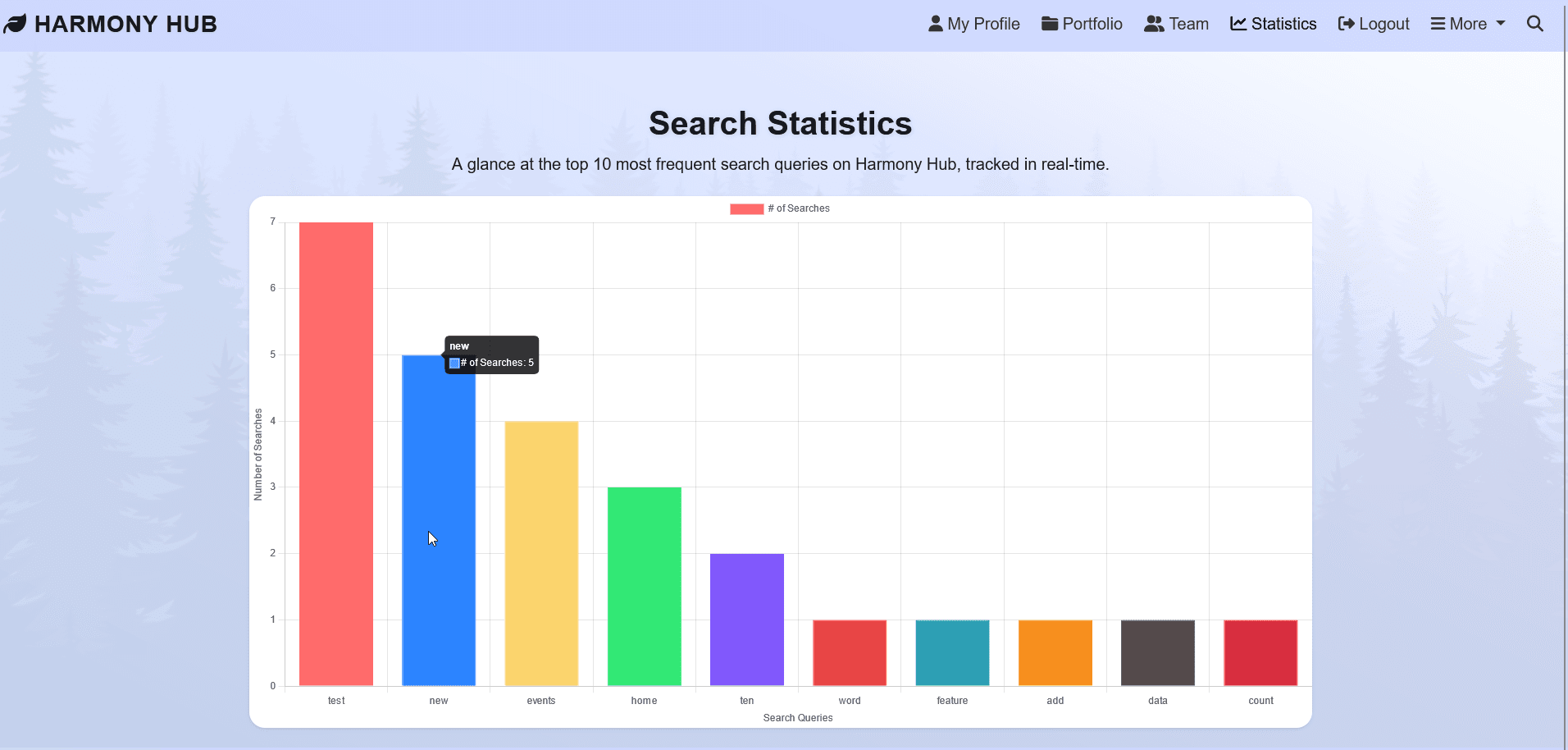 search statistics depicted using chart.js